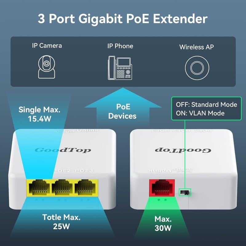 PoE extender – gigabit — 4 Port Gigabit POE Extender 1000M Network Switch Repeater IEEE802.3af/at Plug&Play for PoE Switch NVR IP Camera AP